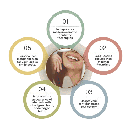 Personalized_treatment_plan_for_your_unique_smile_goals__1_-removebg-preview Infographic highlighting five key benefits of smile makeovers, including modern cosmetic techniques, long-lasting results, confidence boost, improved tooth appearance, and personalized treatment plans